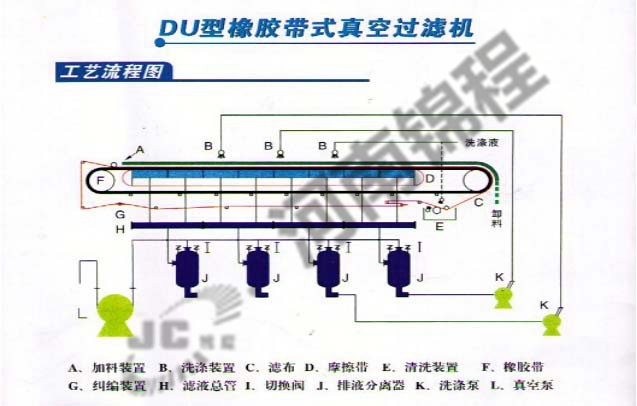 真空帶式過濾機(jī)(圖1) 真空帶式過濾機(jī)(圖1)